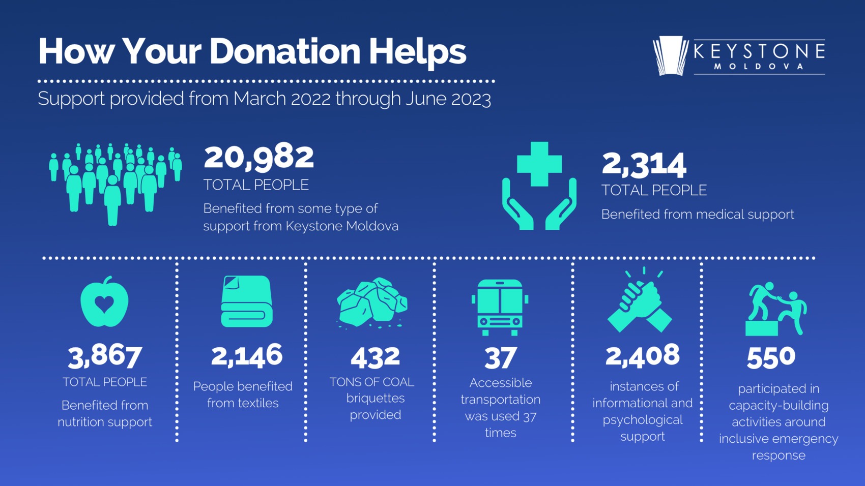 Keystone Moldova Ukraine Donation